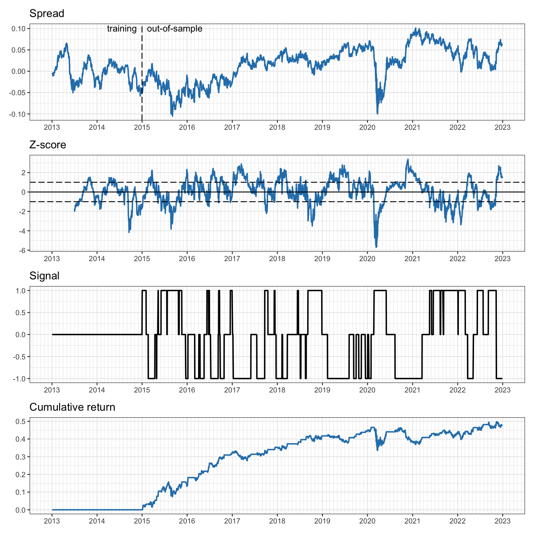 Pairs trading on EWA--EWC with 6-month rolling $z$-score and 2-year fixed least squares.