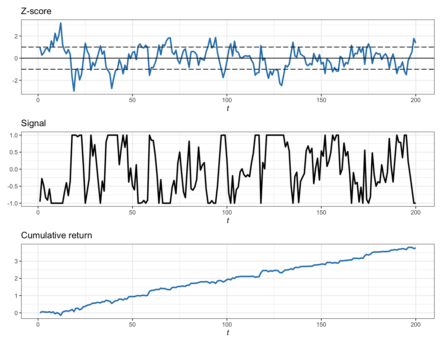 Illustration of pairs trading via the linear strategy on the spread.