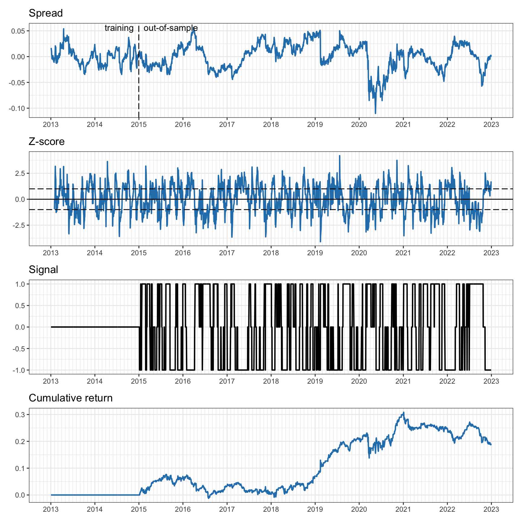 Pairs trading on KO--PEP with 1-month rolling $z$-score and 2-year rolling least squares.