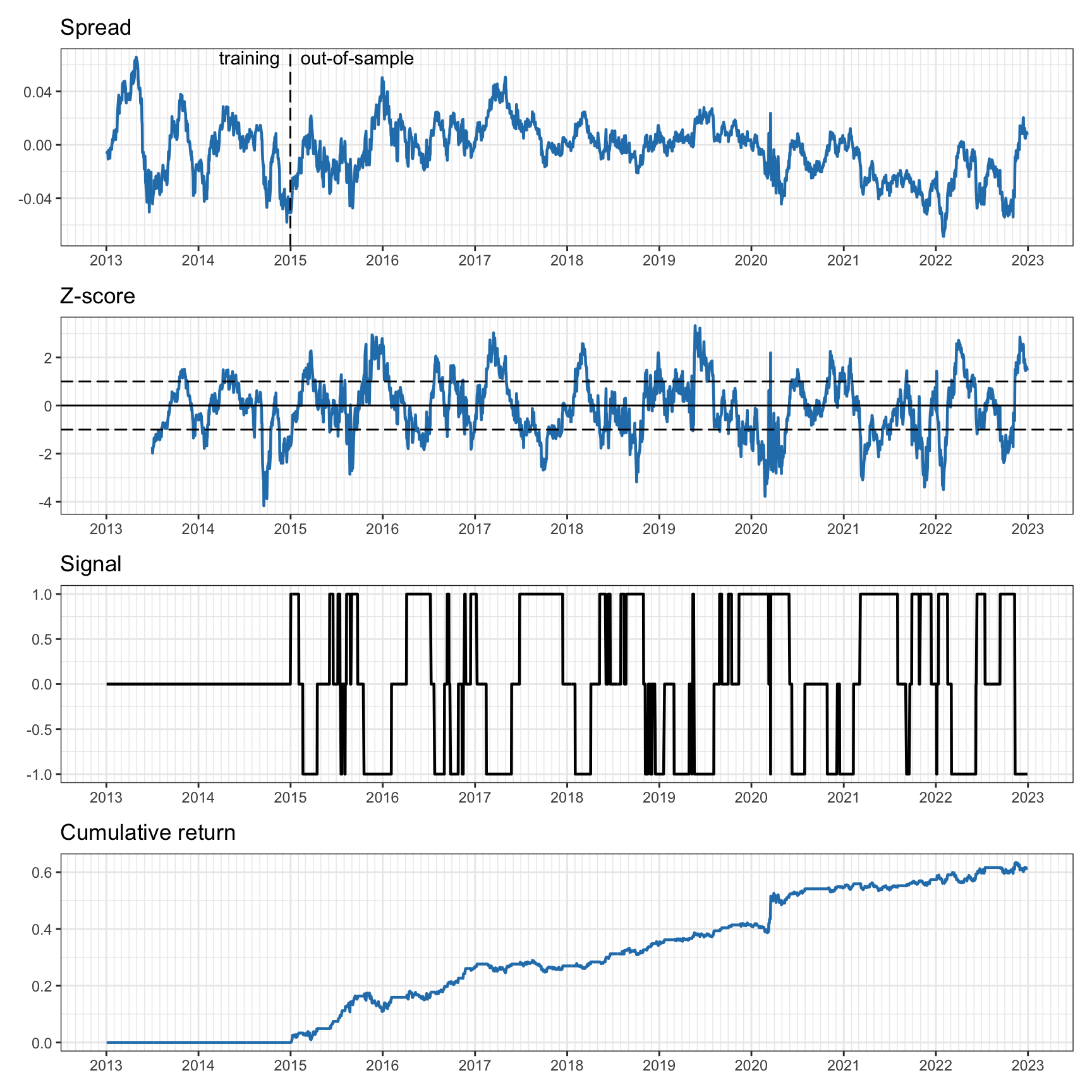 Pairs trading on EWA--EWC with 6-month rolling $z$-score and 2-year rolling least squares.