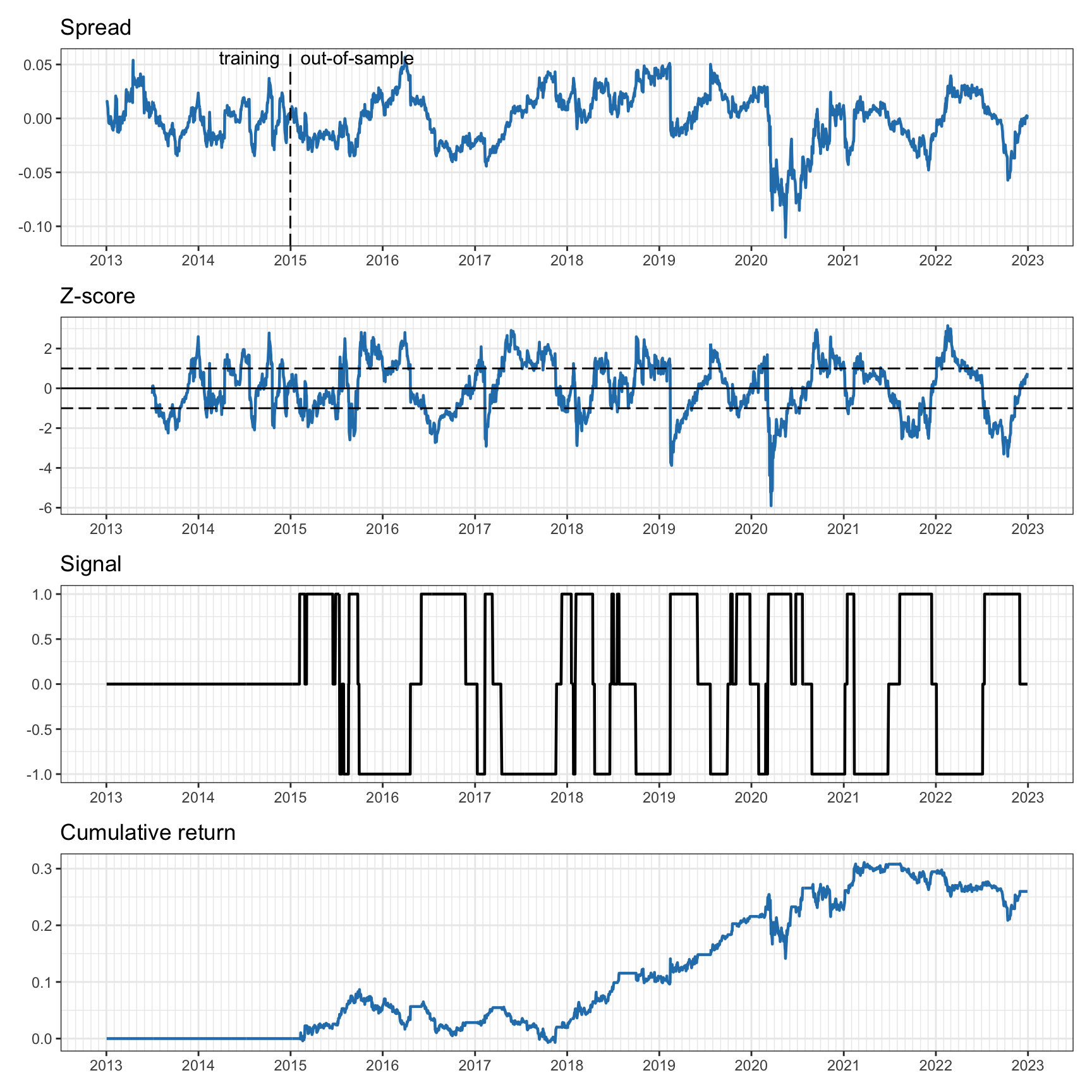 Pairs trading on KO--PEP with 6-month rolling $z$-score and 2-year rolling least squares.