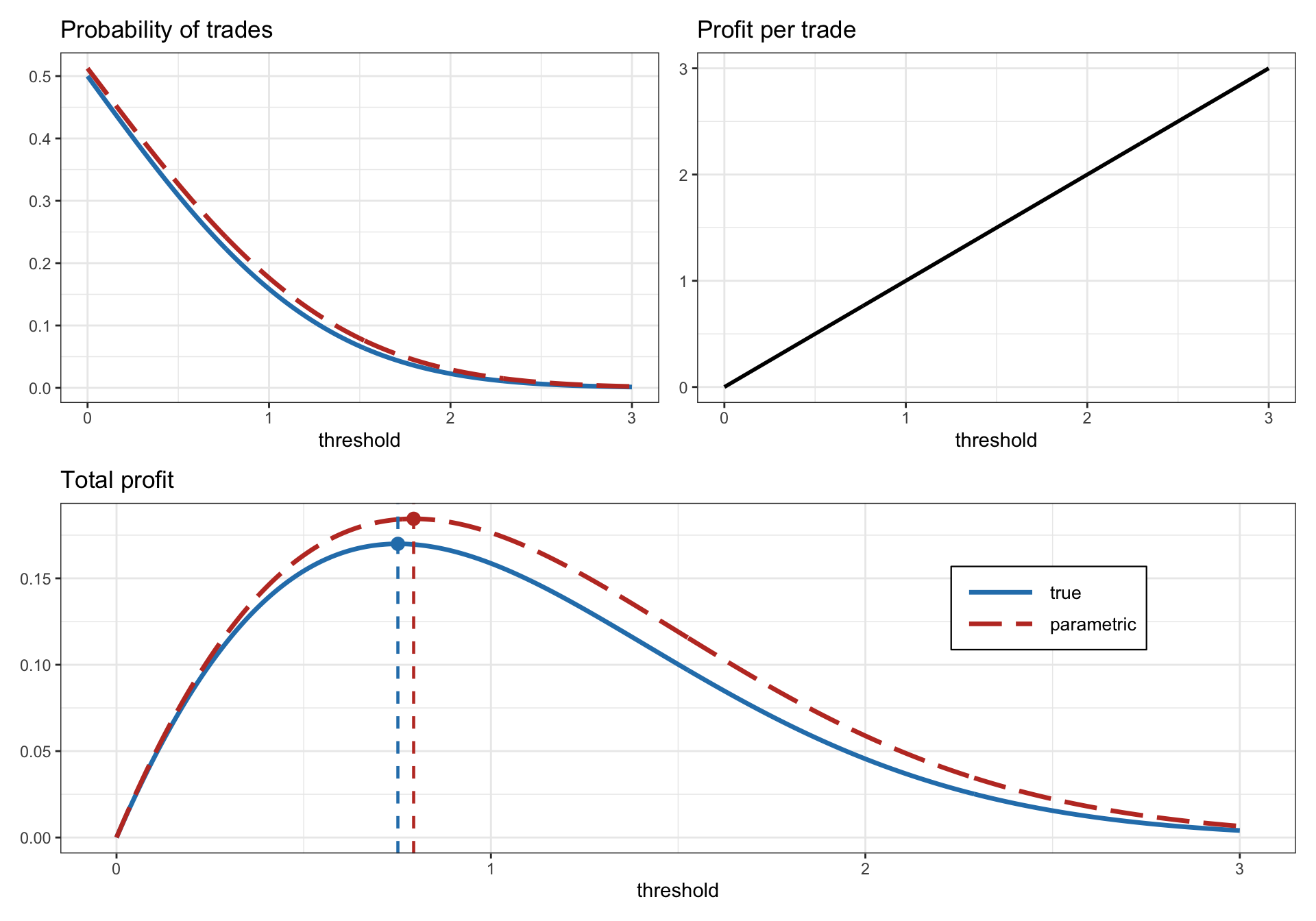 Calculation of optimum threshold in pairs trading via a parametric approach.