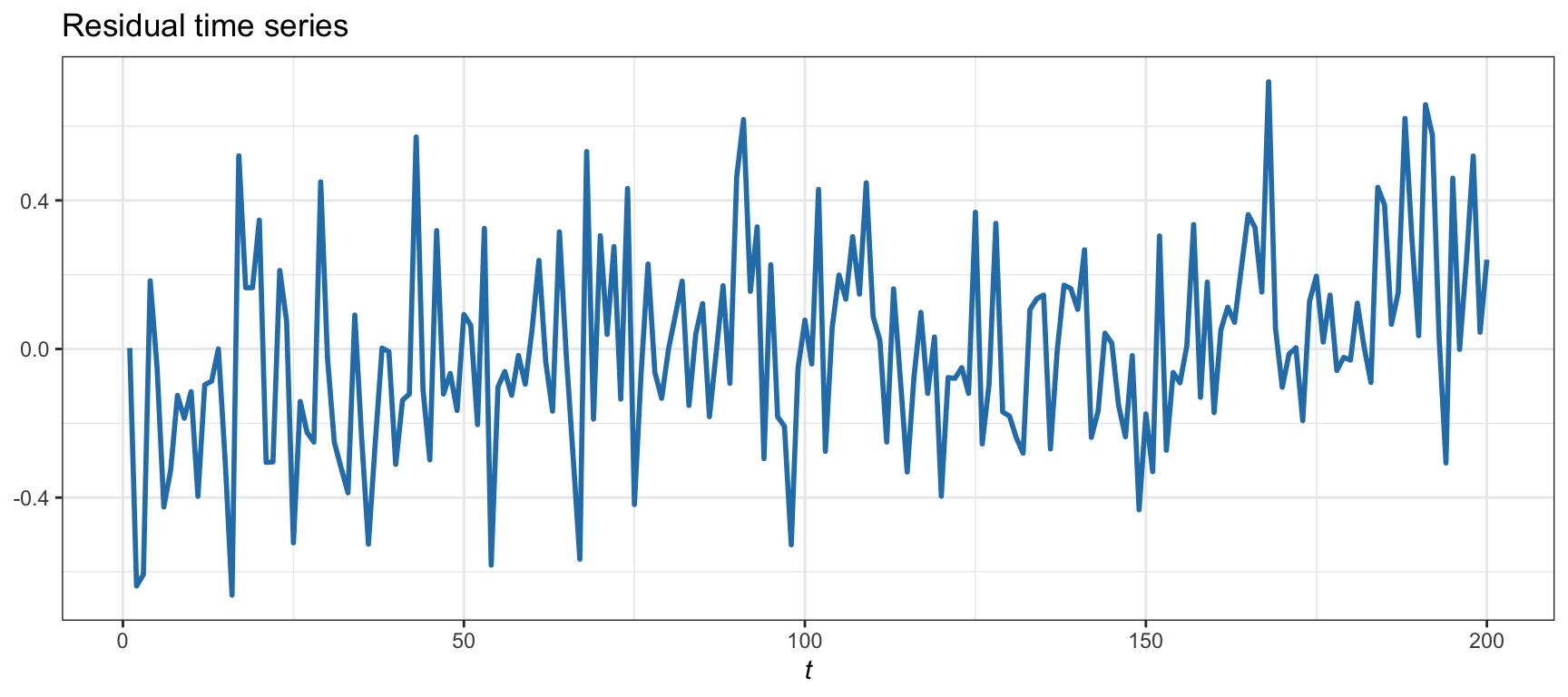 Cointegration residual for Example 15.1 with cointegration and low correlation.