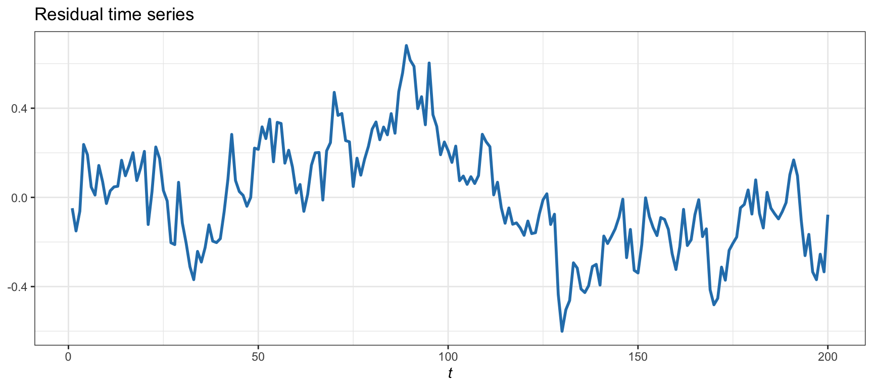 Cointegration residual for Example 15.2 with no cointegration and high correlation.