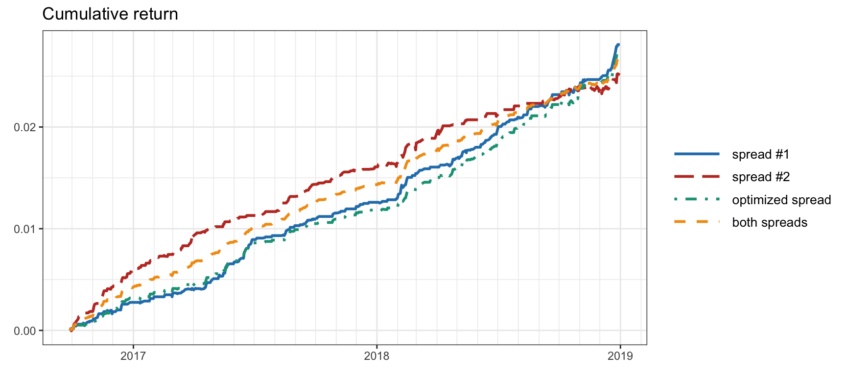 Cumulative return for pairs trading on SPY--IVV--VOO: single spreads, both in parallel, and optimized spread.