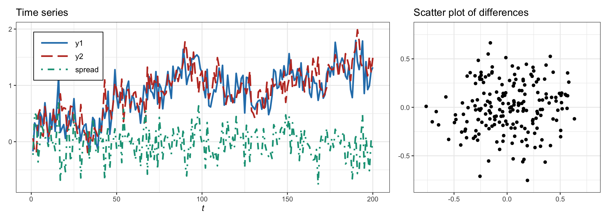 Example of cointegrated time series with low correlation.