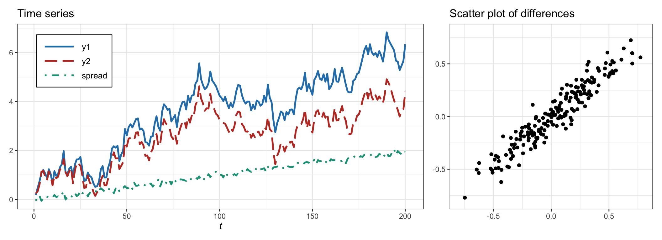 Example of non-cointegrated time series with high correlation.