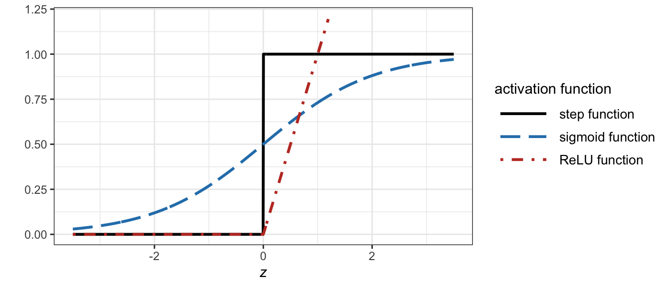 Activation functions: step function (for the perceptron), sigmoid function (for the sigmoid neuron), and ReLU (popular in neural networks).