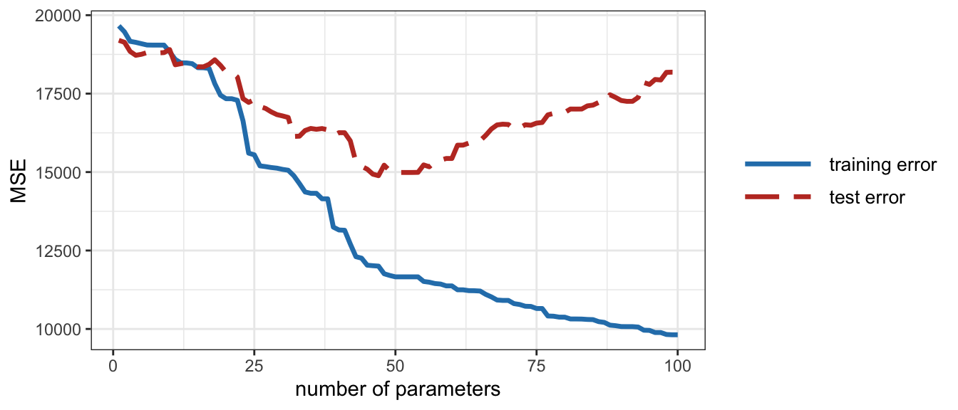 Overfitting: training error and test error.