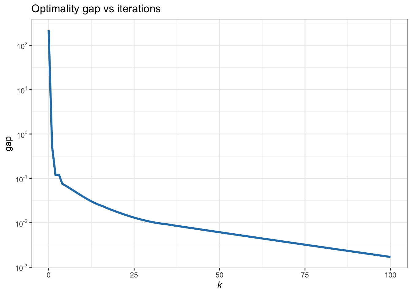 Convergence of ADMM for the \(\ell_2 - \ell_1\)-norm minimization.