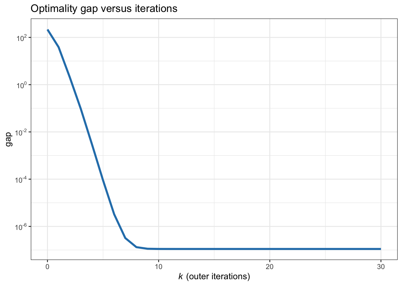 Convergence of BCD for the \(\ell_2 - \ell_1\)-norm minimization.