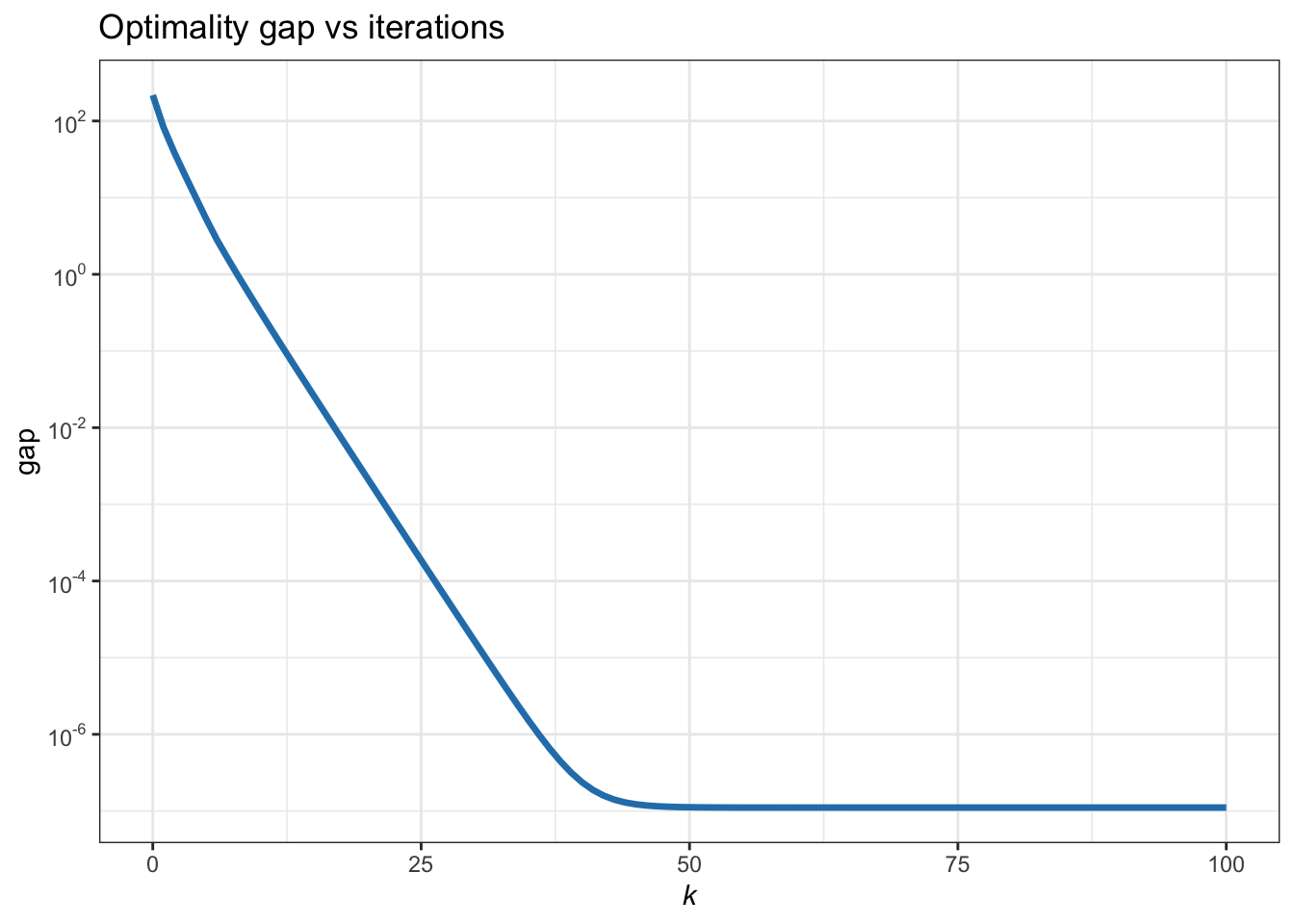 Convergence of MM for the \(\ell_2 - \ell_1\)-norm minimization.