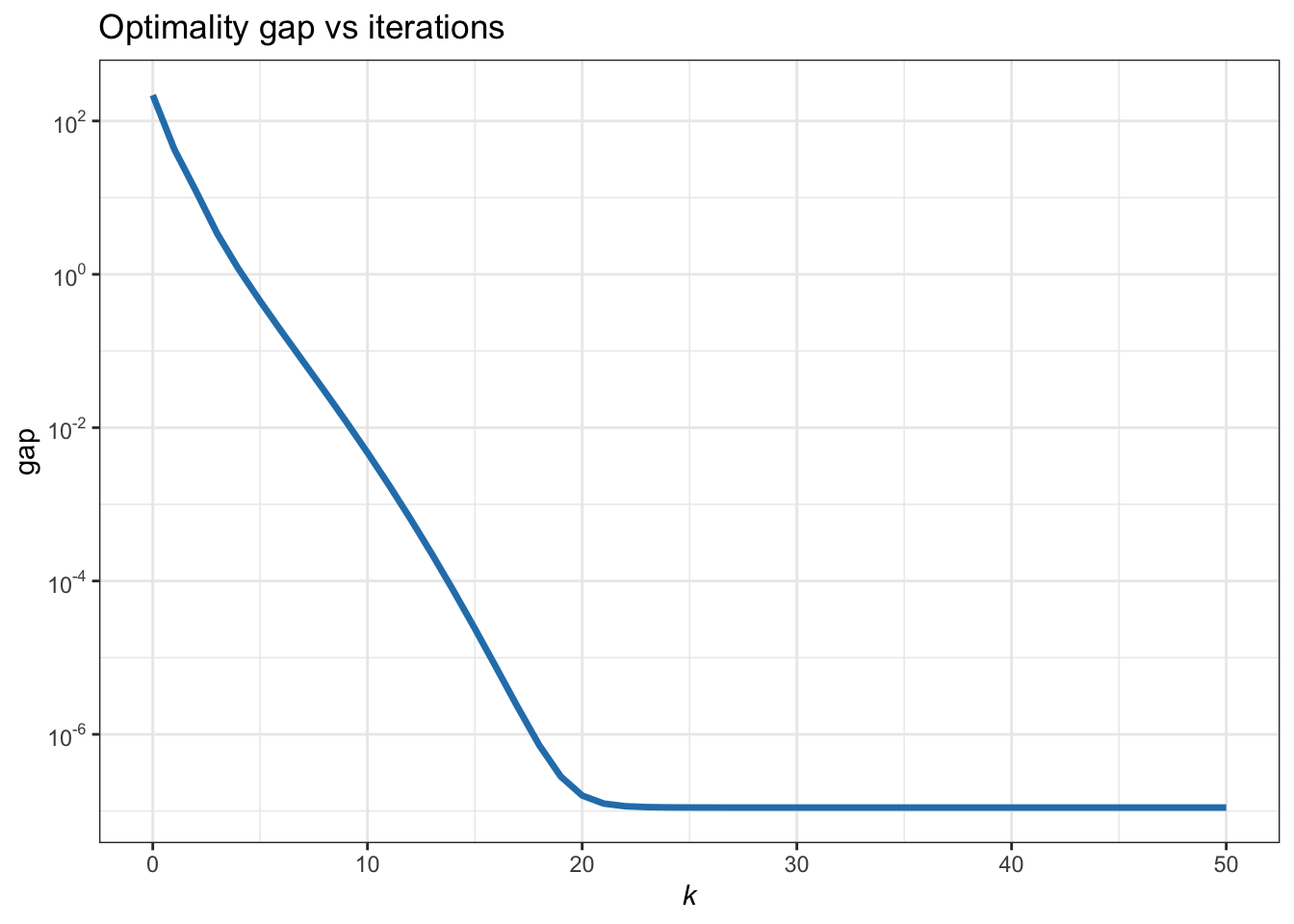 Convergence of SCA for the \(\ell_2 - \ell_1\)-norm minimization.