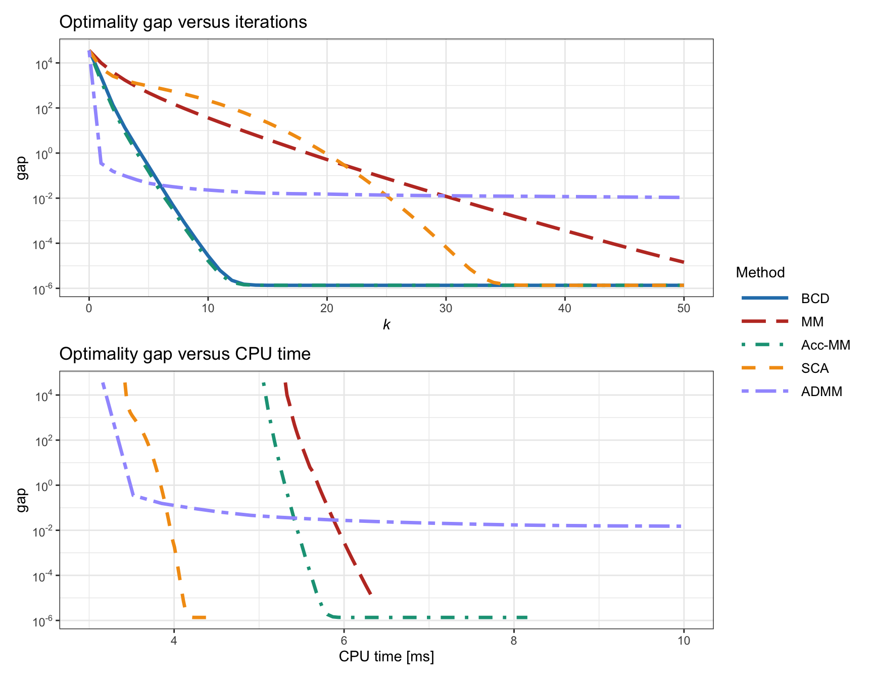 Comparison of different iterative methods for the \(\ell_2 - \ell_1\)-norm minimization.