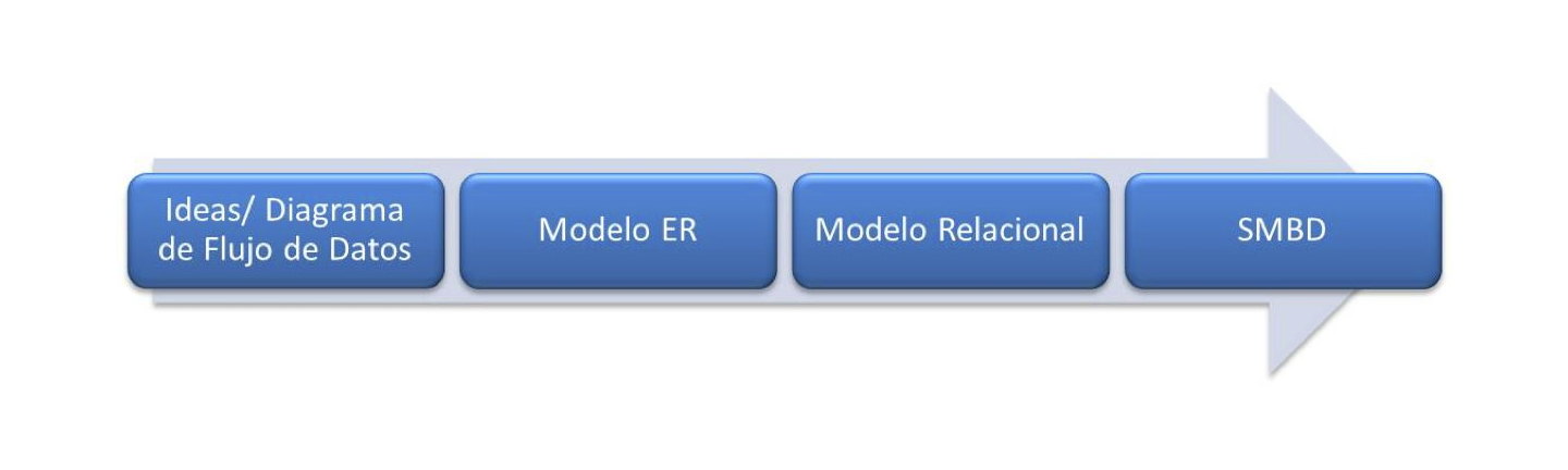 Capítulo 7 El Modelo Relacional | Base de Datos