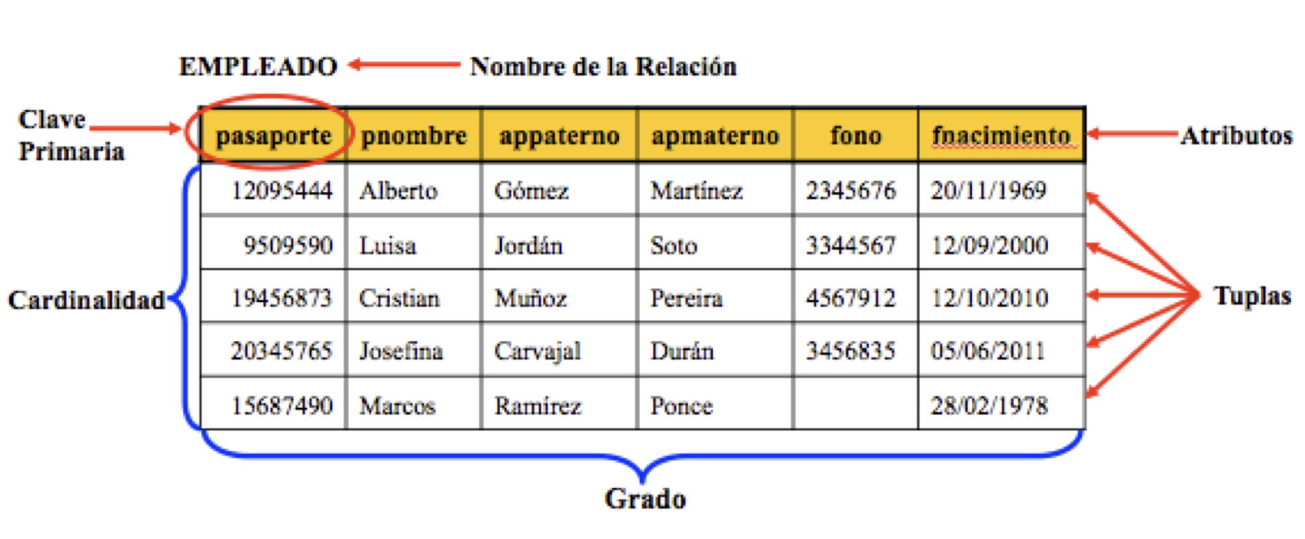 Arriba 85+ imagen partes del modelo relacional