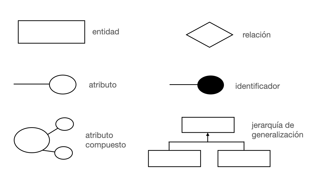 Elementos de diagrama de CHEN.