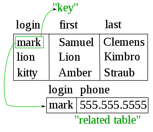 In the relational model, records are “linked” using virtual keys not stored in the database but defined as needed between the data contained in the records