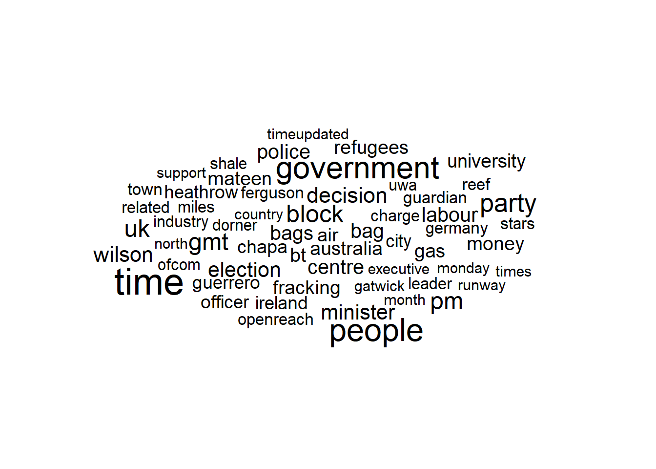 Wordcloud of nouns found within guardian articles