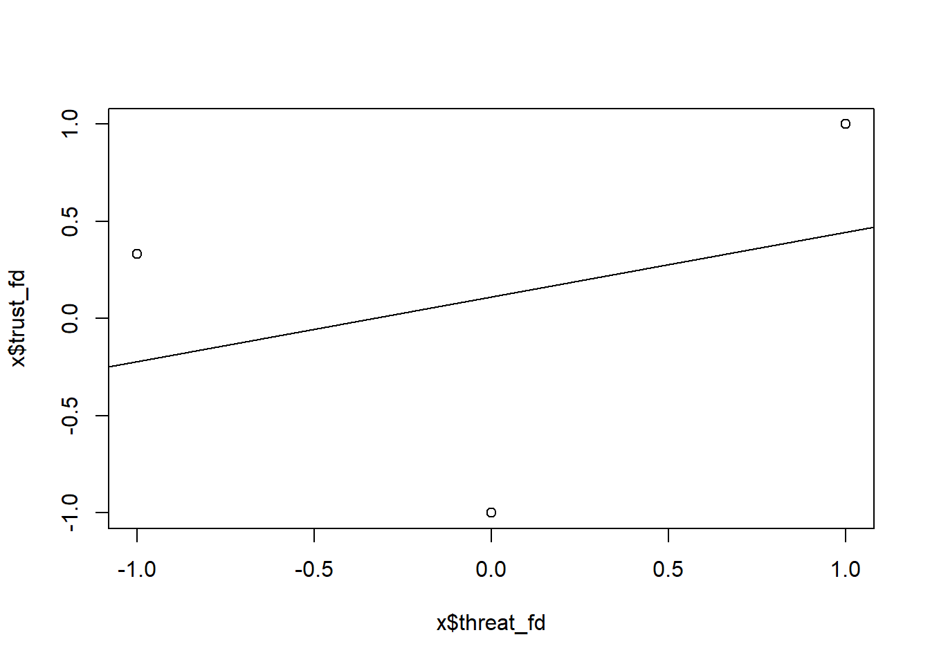 Scatterplot of first-differences treatment variable and outcome