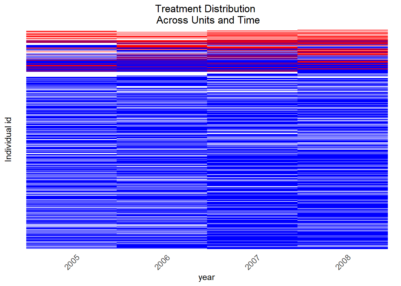 Visualization of treated observations across time, across units