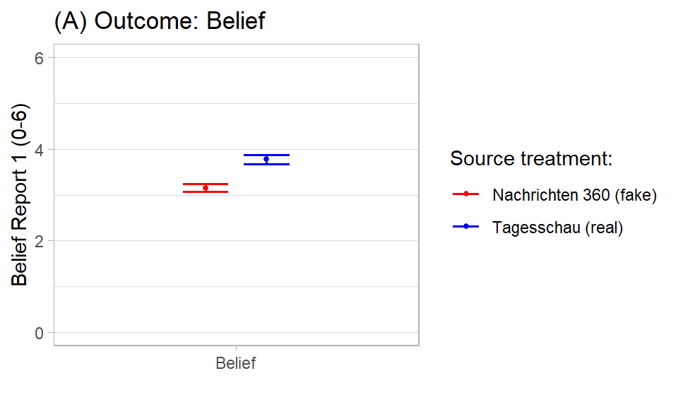 Source treatment trust and belief\label{fig:randomization14}