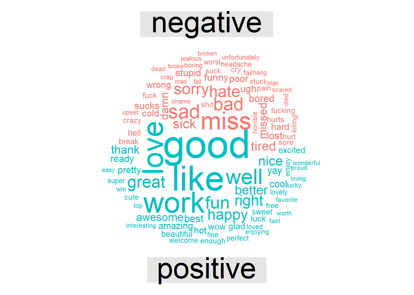 Wordcloud: Most common negative and positive words