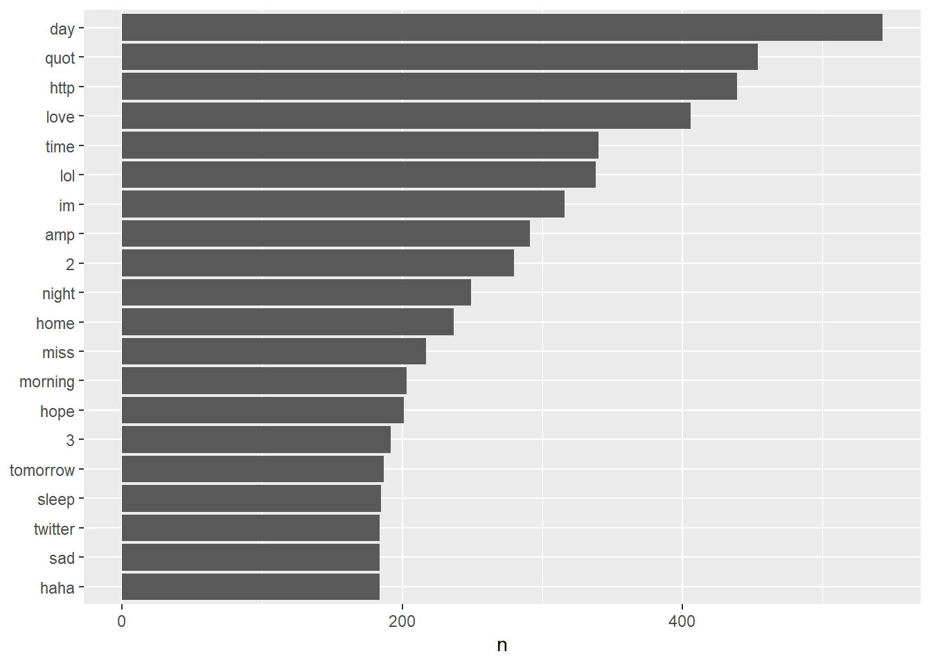 Most frequent words in open-ended answers w/o stopwords