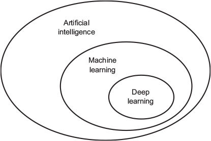 Artificial intelligence, machine learning, and deep learning (Chollet & Allaire, 2018, Fig. 1.1)