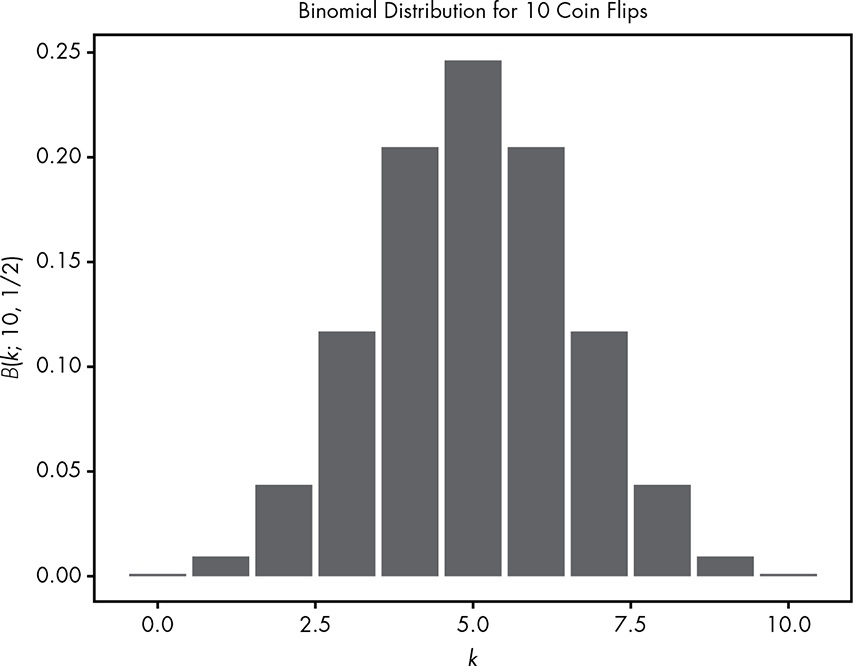 Bar graph showing the probability of getting k in 10 coin flips