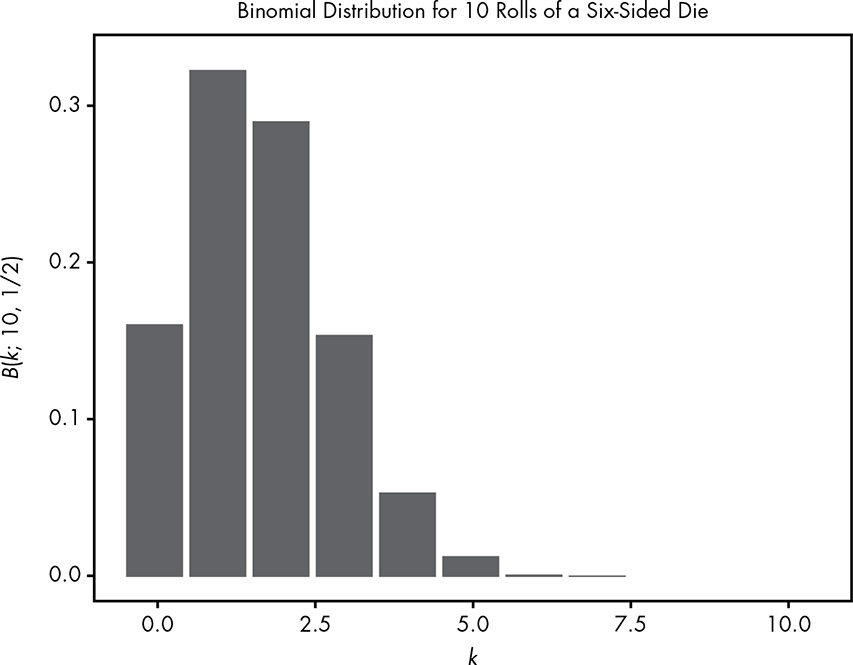 Bar graph showing the probability of getting a 6 when rolling a six-sided die 10 times