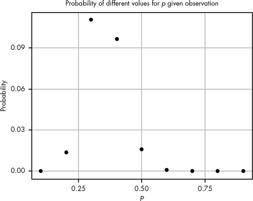 Visualization of different hypotheses about the rate of getting two quarters