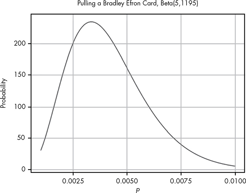 The beta distribution for getting the card we are interested in, given our data