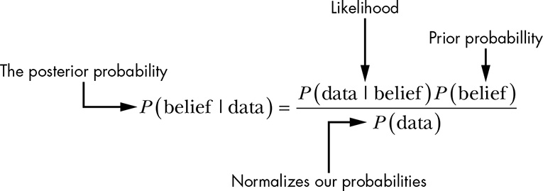 The different parts of Bayes’ theorem