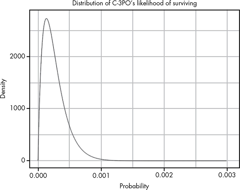 Distribution of  C-3PO’s Likelihood of Surviving
