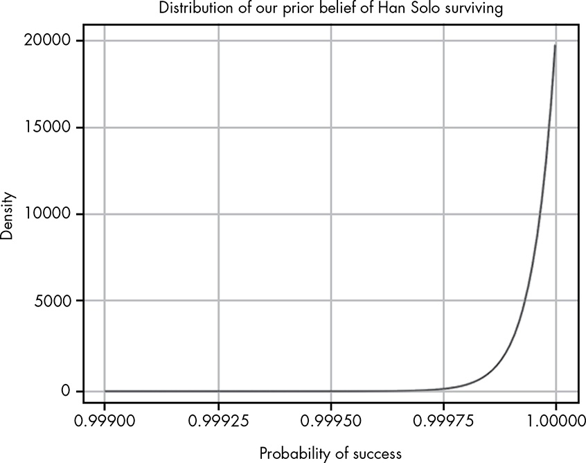 Distribution of our prior belief of Han Solo surviving