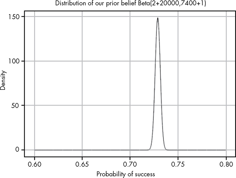 Distribution of prior belief Beta(2 + 20000, 7400 + 1)