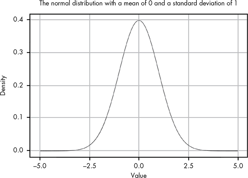 A normal distribution with mu = 0 and sigma = 1
