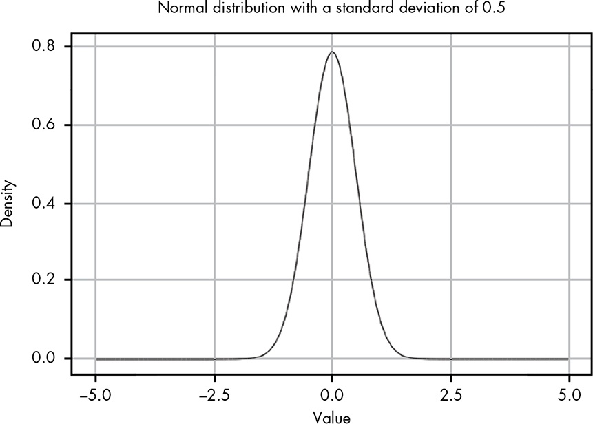 A normal distribution with mu = 0 and sigma = 0.5
