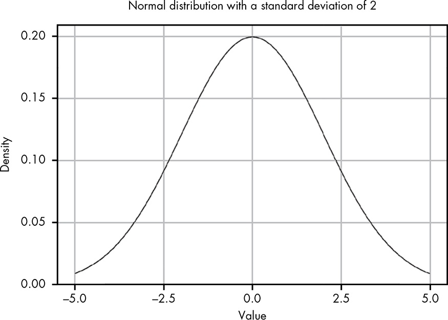 A normal distribution with mu = 0 and sigma = 2