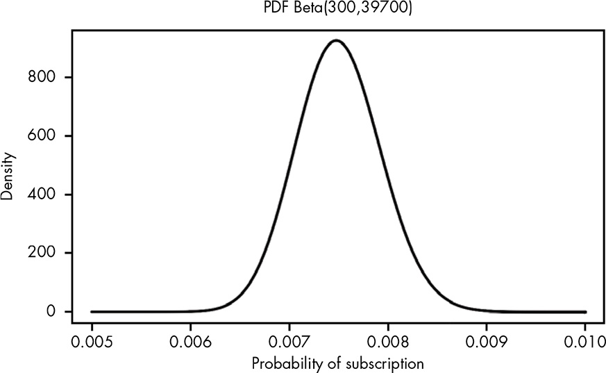 The beta PDF as almost a normal distribution with mode = mean at .0075