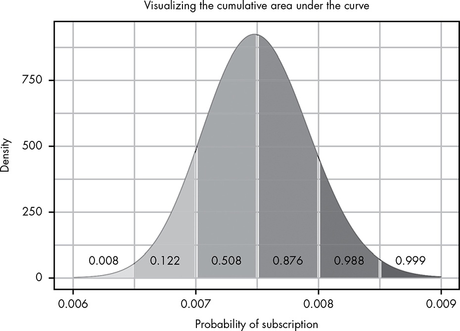 Visualizing the cumulative area under the curve of the beta distribution in steps to 0.0005