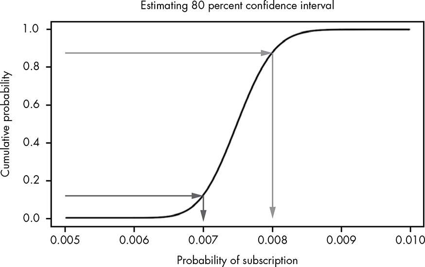 Estimating our confidence intervals visually using the CDF