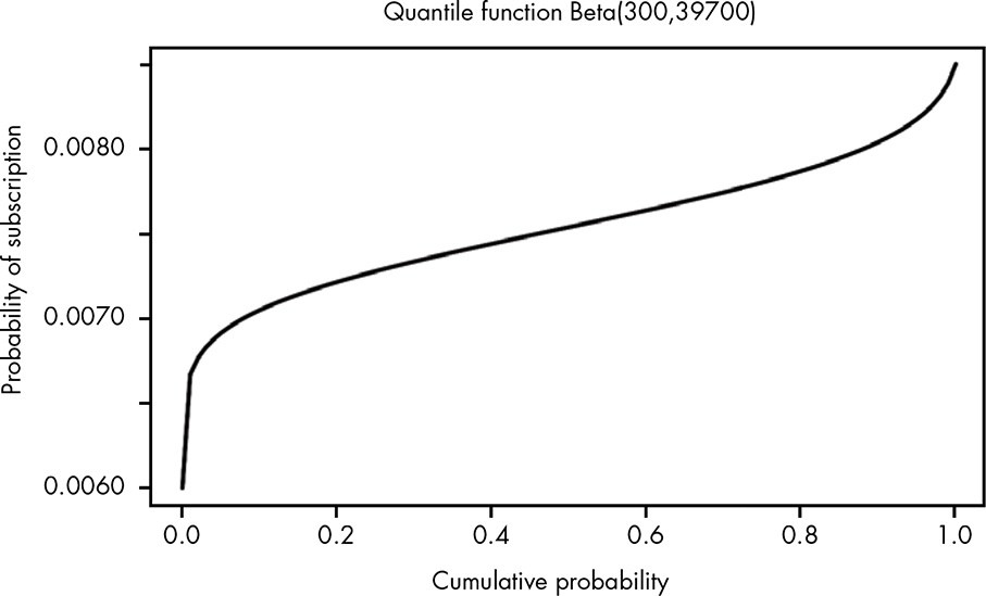 Visually, the quantile function is just a rotation of the CDF