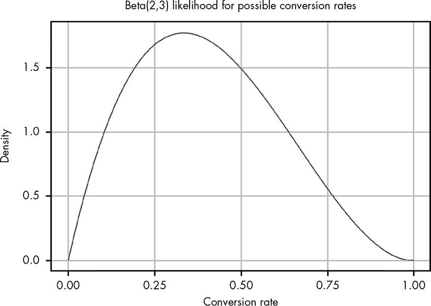 Beta curve with wide range of possible values. Modus of the conversion rate is about 30-35%