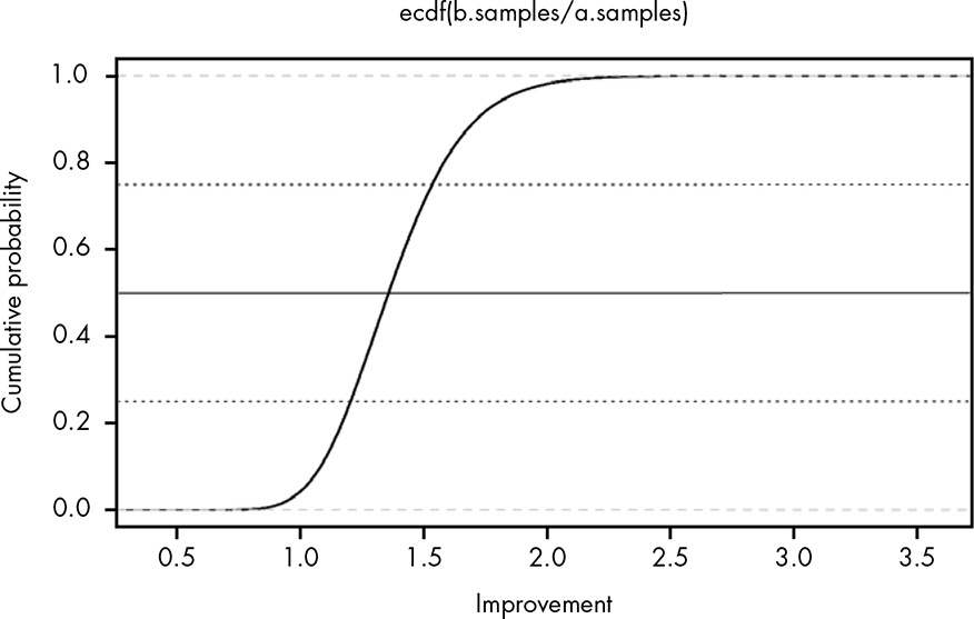 The ECDF in form a S-curve with quantiles every 25%.
