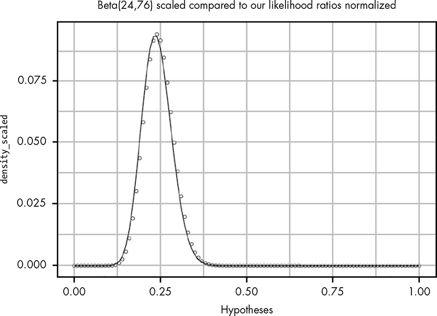 Line of beta distribution with mode at 0.24 and with the normalized likelihood overlaid by points that are almost a match, but slightly to the right of the beta distribution