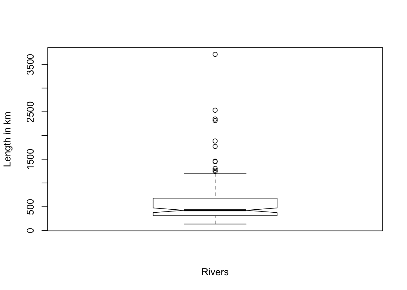 Demonstration of the build-in R function `boxplot(x)` with the rivers data = length of rivers