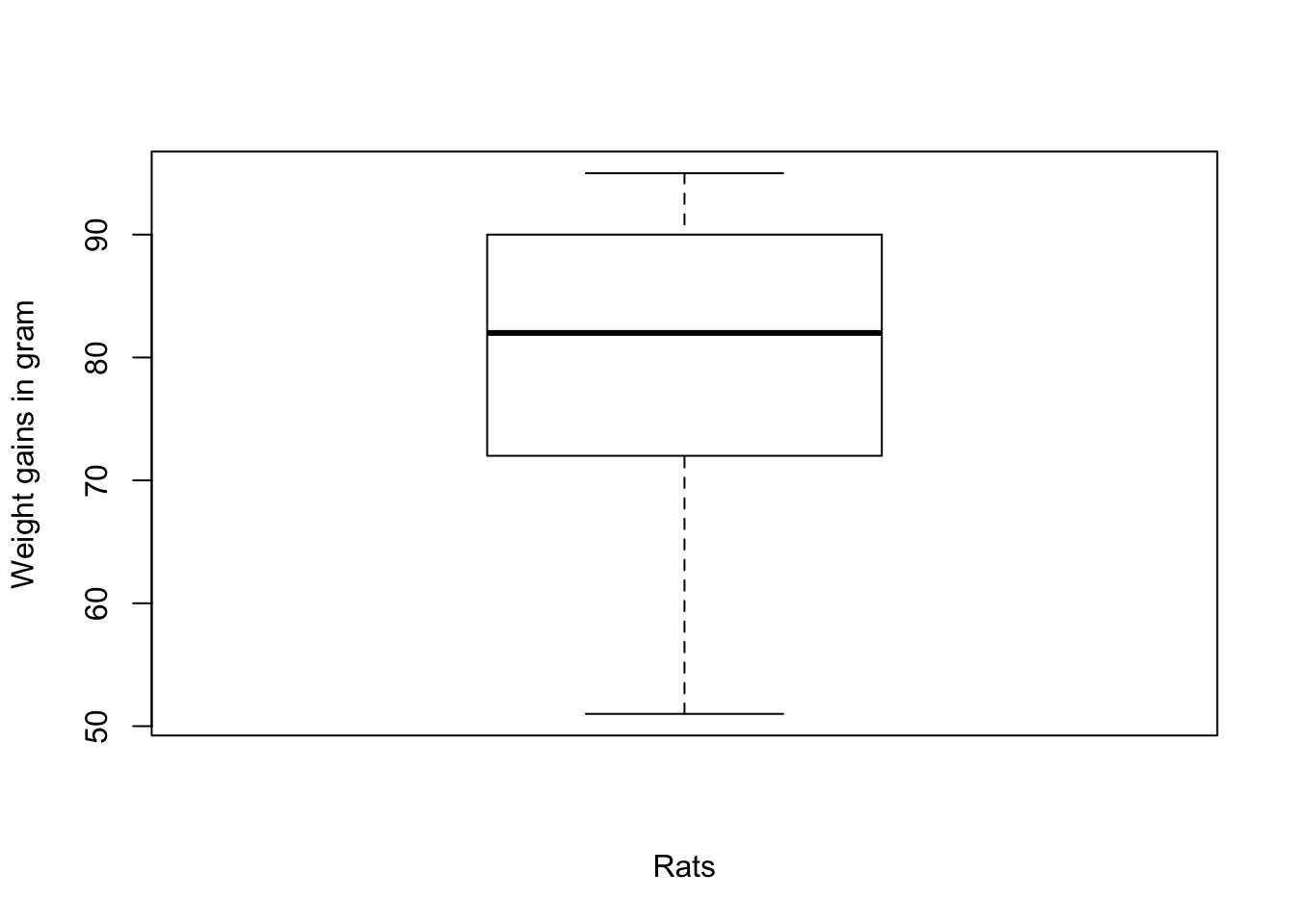 Graphical boxplot representation of the boxplot data.