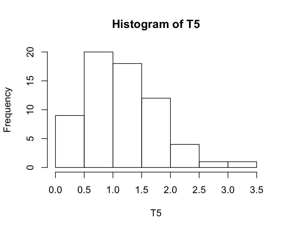 Left: Historgram with `hist`. Right: Same Histogram recreated with `ggplot`